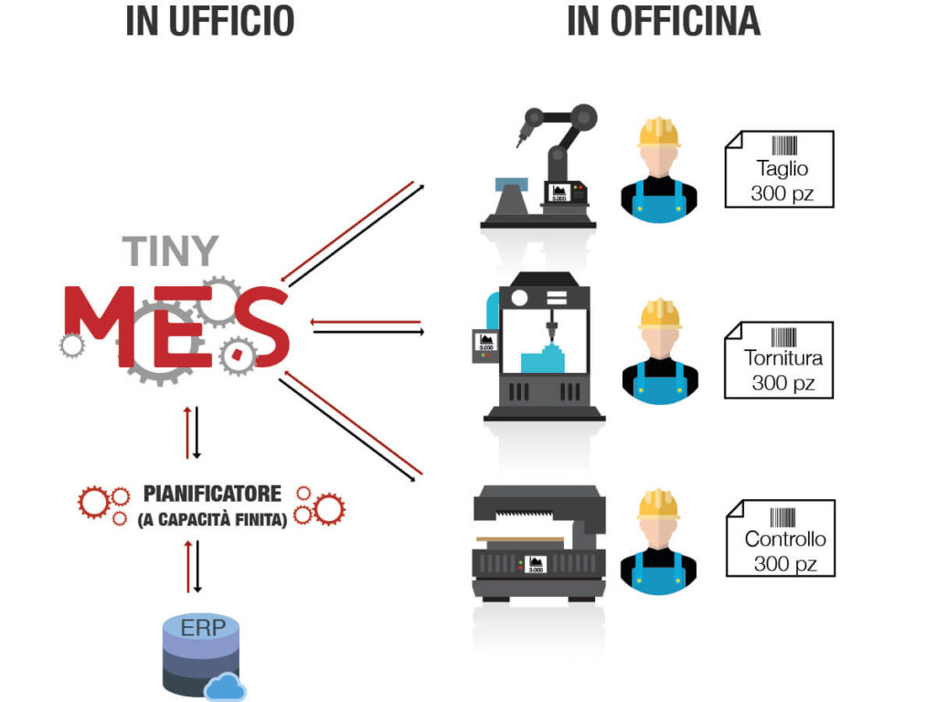 Servizi: Industria 4.0: interconnettere per guardare al futuro